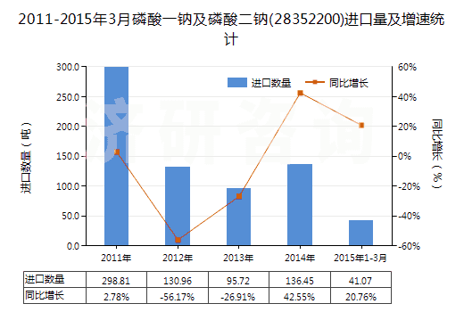 2011-2015年3月磷酸一鈉及磷酸二鈉(28352200)進口量及增速統(tǒng)計